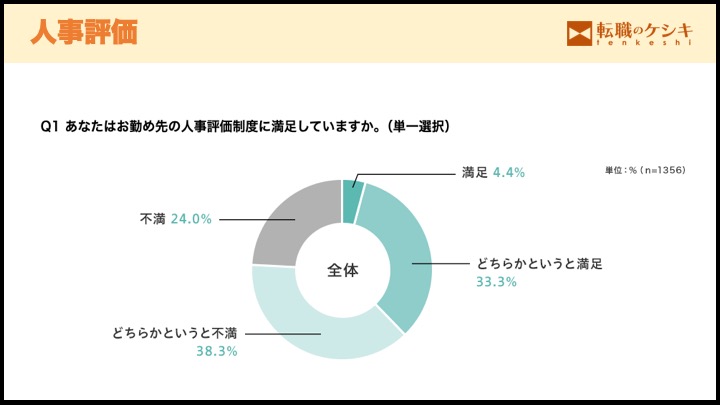 人事評価の不満