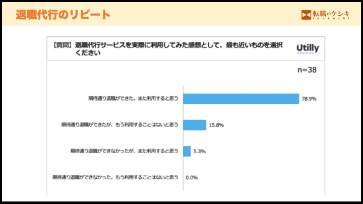 退職代行のリピート