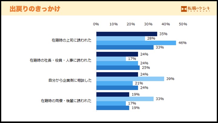 出戻りのきっかけ