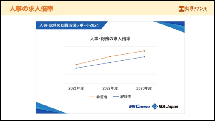 人事の求人倍率