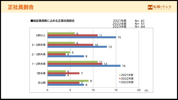 コールセンター正社員割合