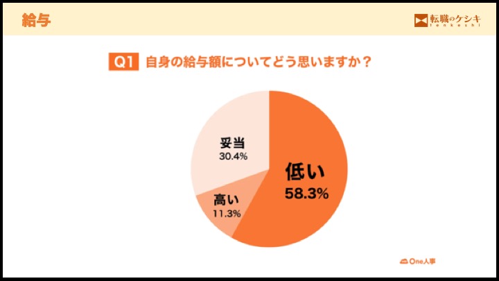 自分の給料の評価