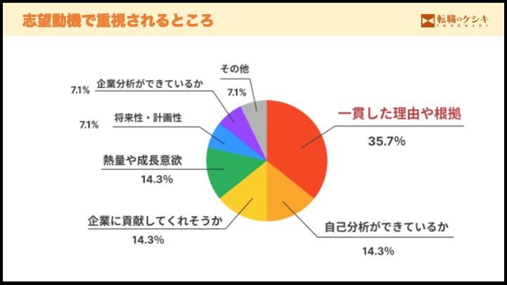 志望動機で重視されるところ