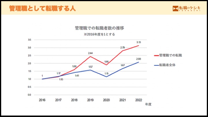 管理職の転職