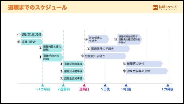 退職までのスケジュール