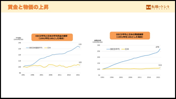 物価と賃金