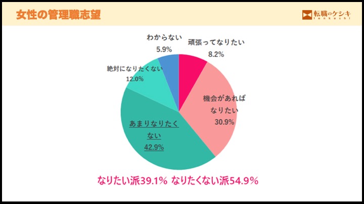 女性の管理職志望