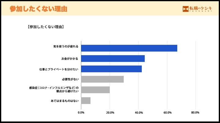 参加したくない理由