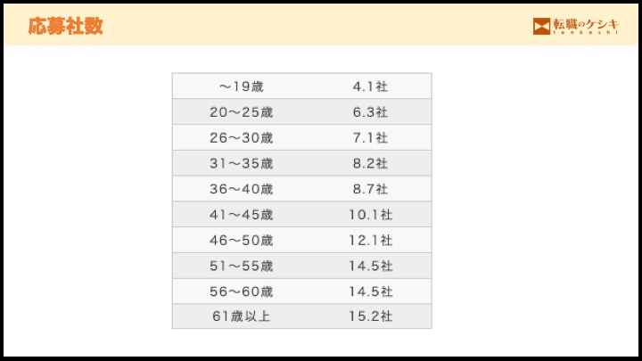 応募社数