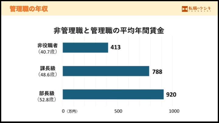 管理職の年収