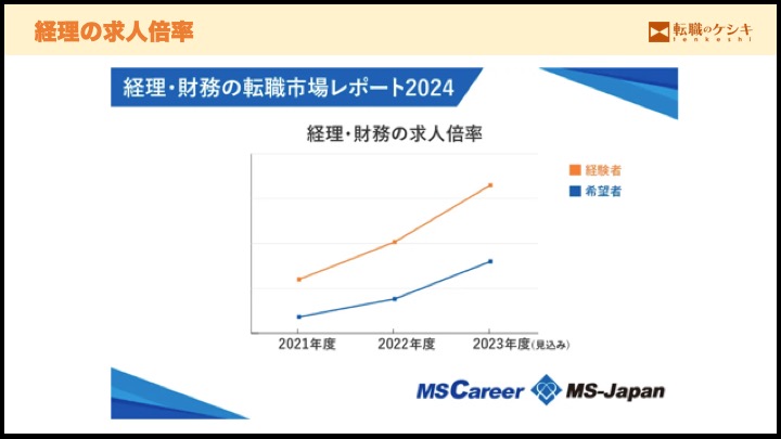 経理の求人倍率