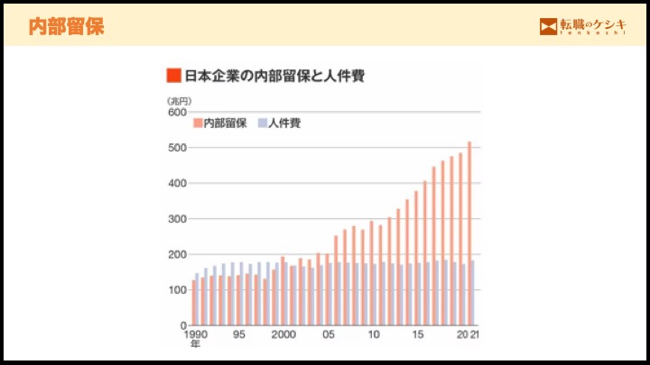 内部留保