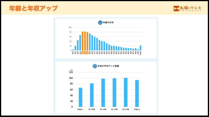 年齢と年収アップ