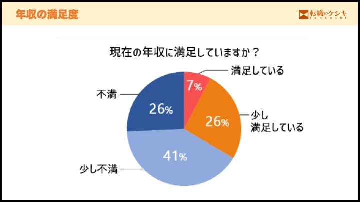 年収の満足度