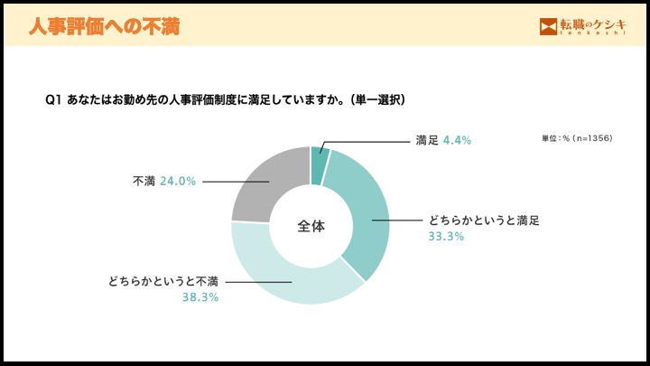 人事評価の不満