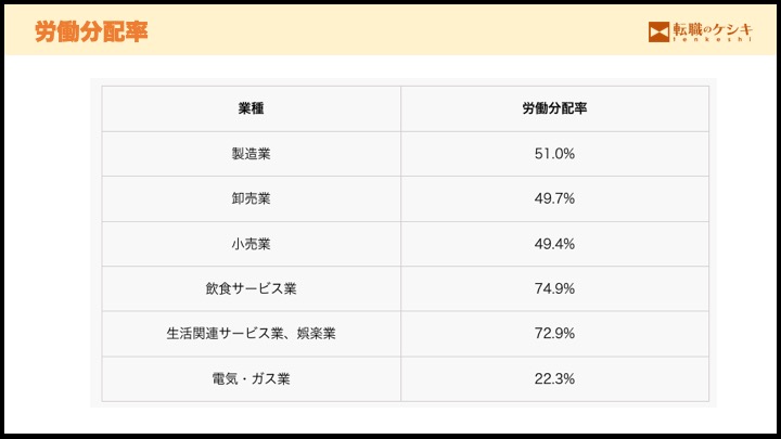 労働分配率