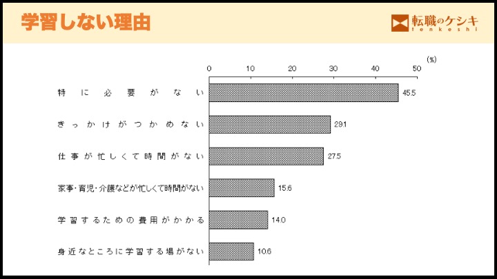 学ばない理由