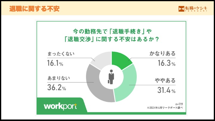 退職に関する不安