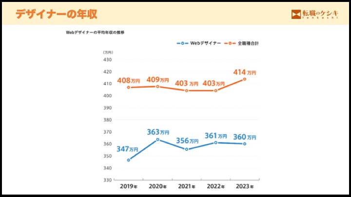 デザイナーの年収