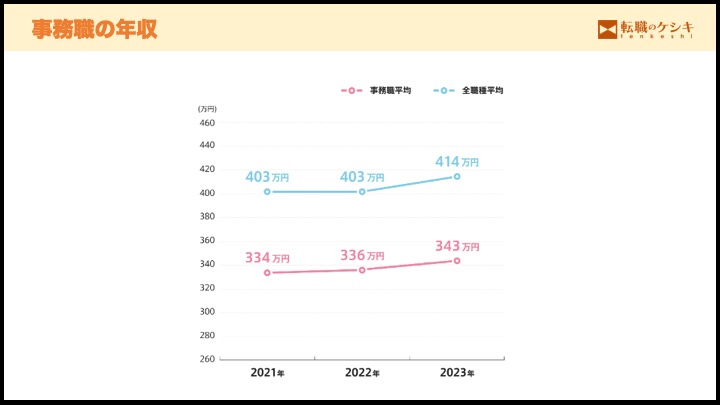 事務職の年収