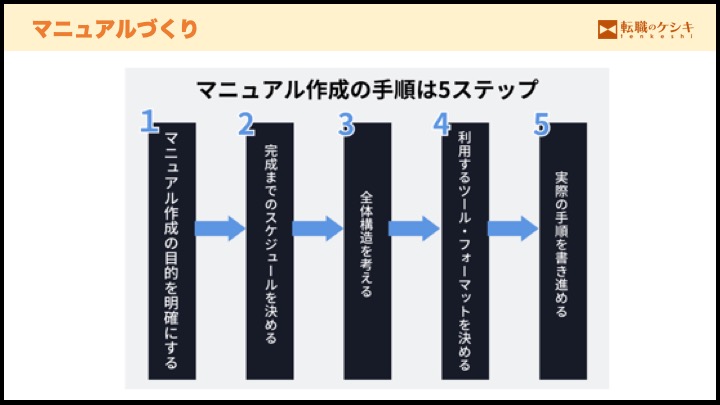 マニュアルづくり