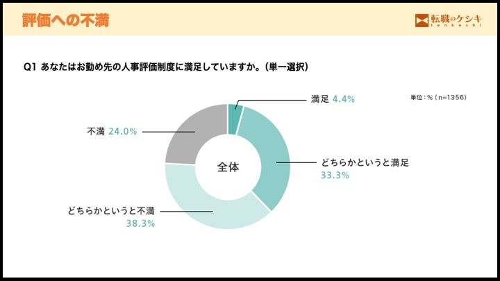 評価への不満