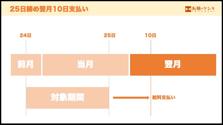 翌月支払い