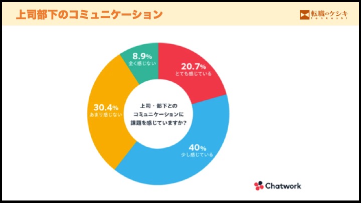 上司部下のコミュニケーション