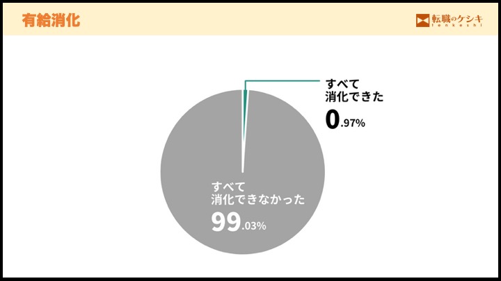 有給消化