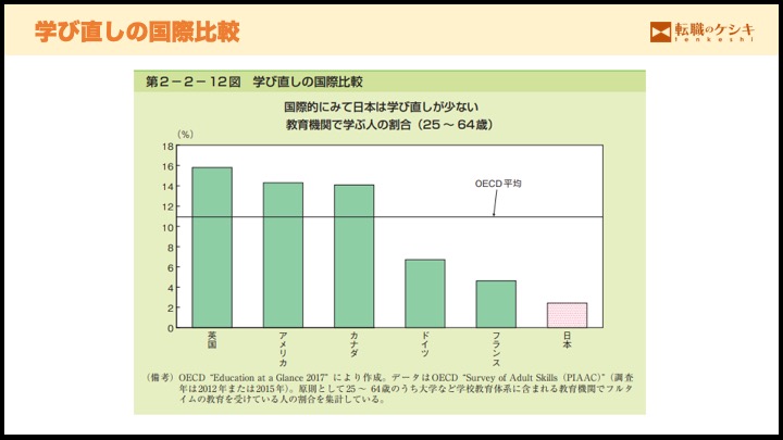 学び直し