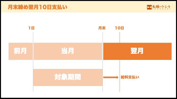 翌月支払い