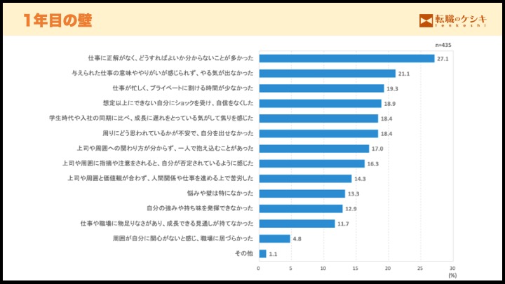 新卒の悩み