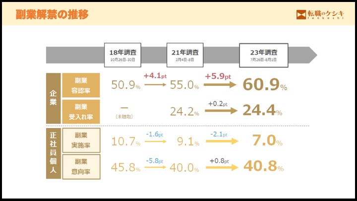 副業解禁の推移