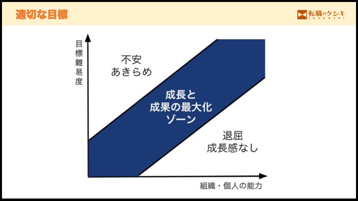 目標設定