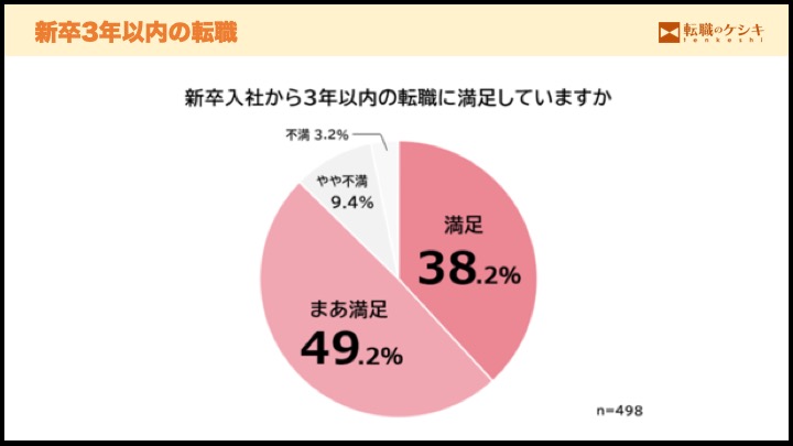 転職の満足度