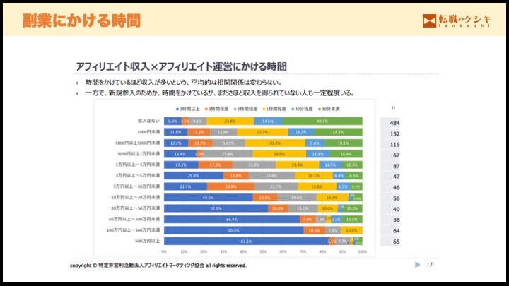 副業にかける時間