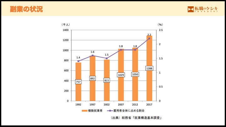 副業の現状