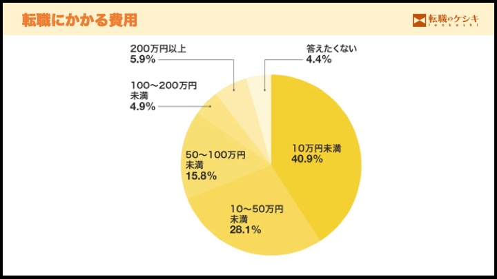 転職にかかる費用