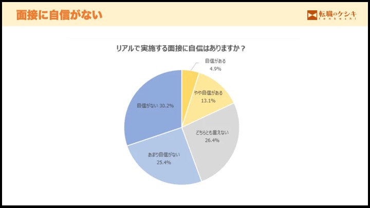 面接の自信