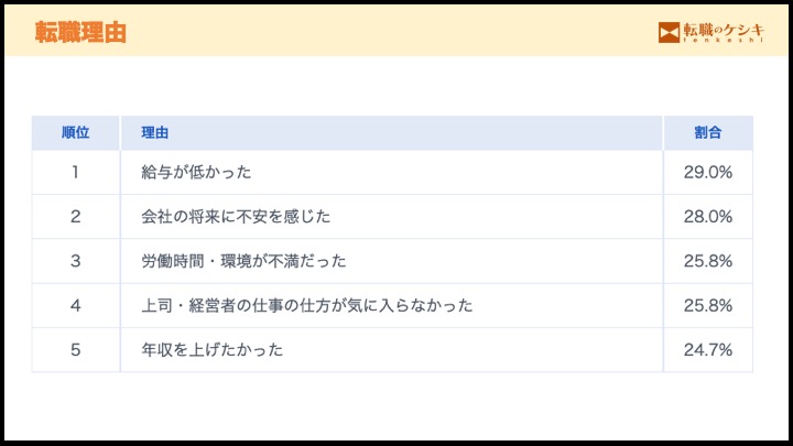 転職理由