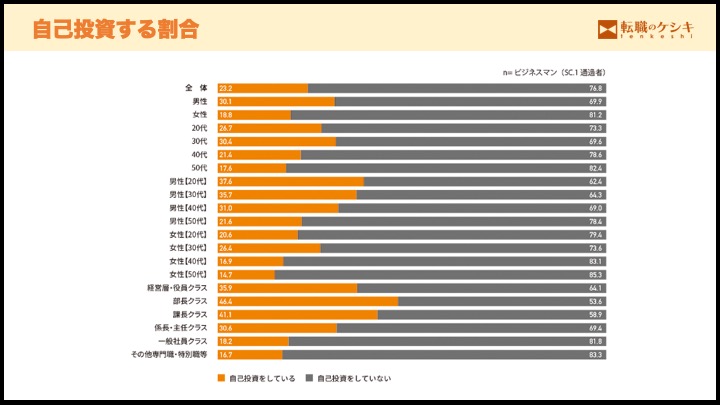 自己投資する割合