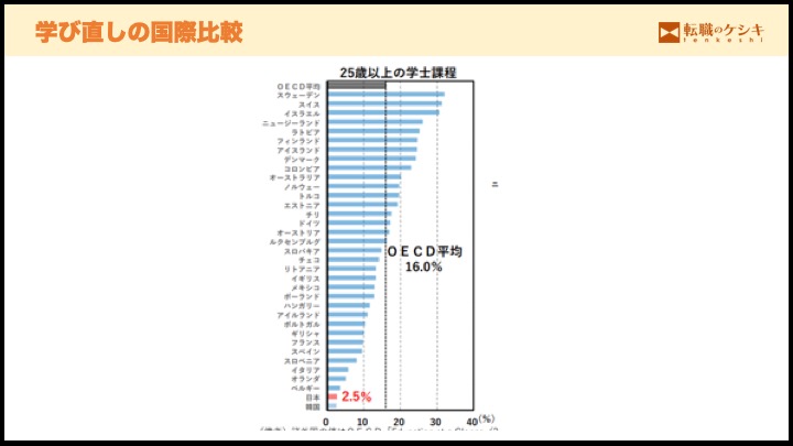 学び直し