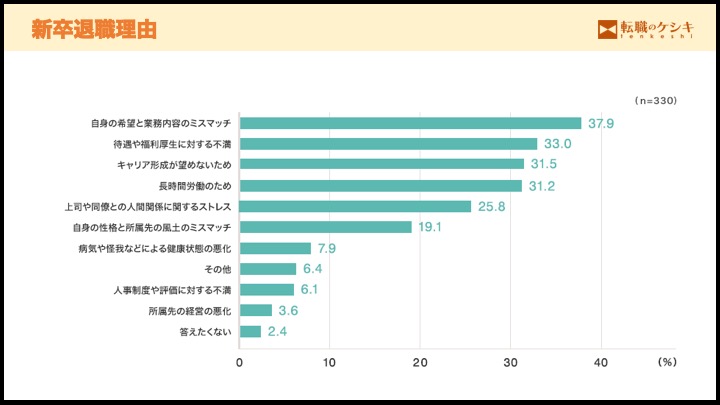 新卒の退職理由