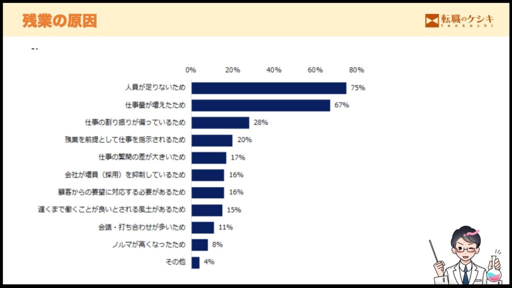 残業の理由