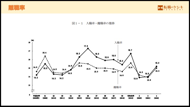 離職率