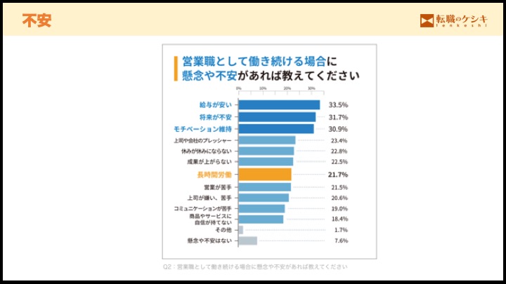 営業職の不安