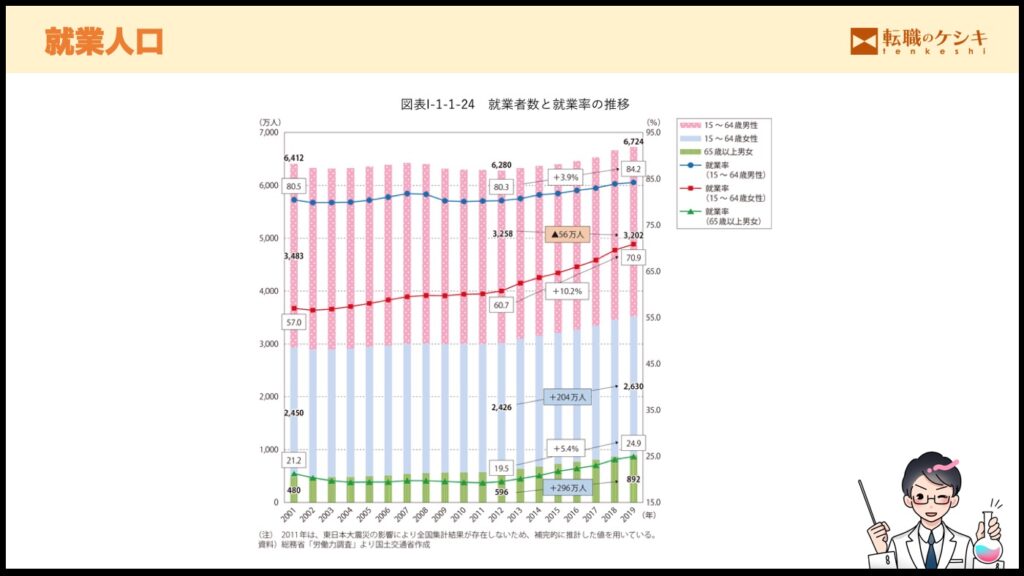 就業人口