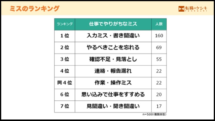 ミスのランキング