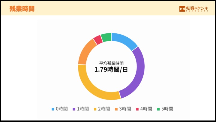 残業時間