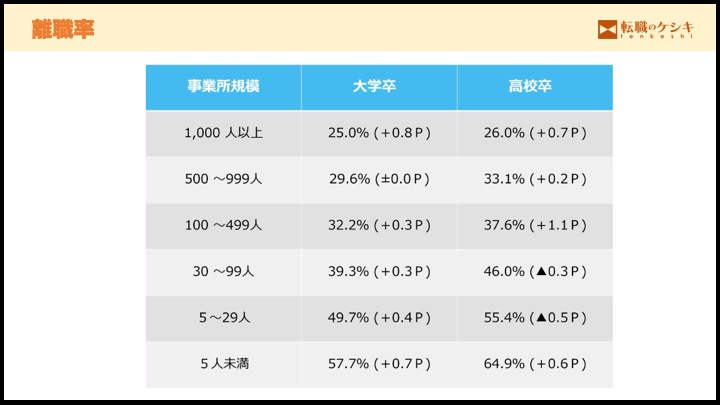 企業規模別の離職率